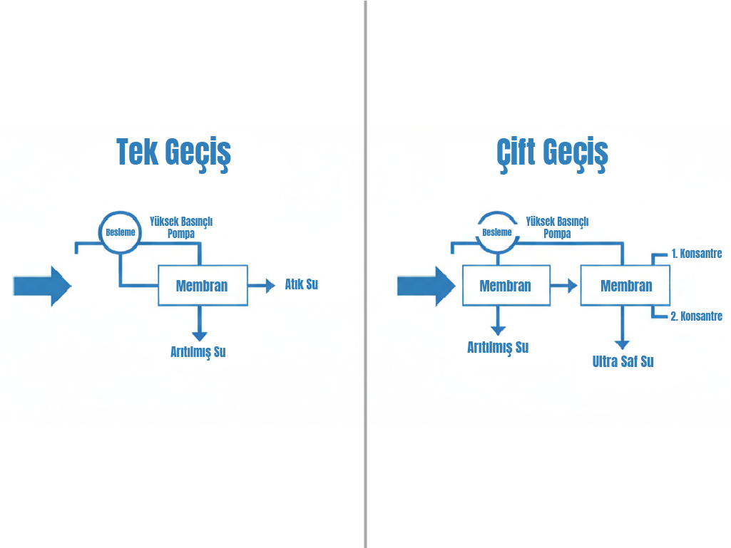 Tek Geçiş mi Çift Geçiş mi? - Diyaliz Su Arıtma Sistemleri Seçiminde Doğru Karar